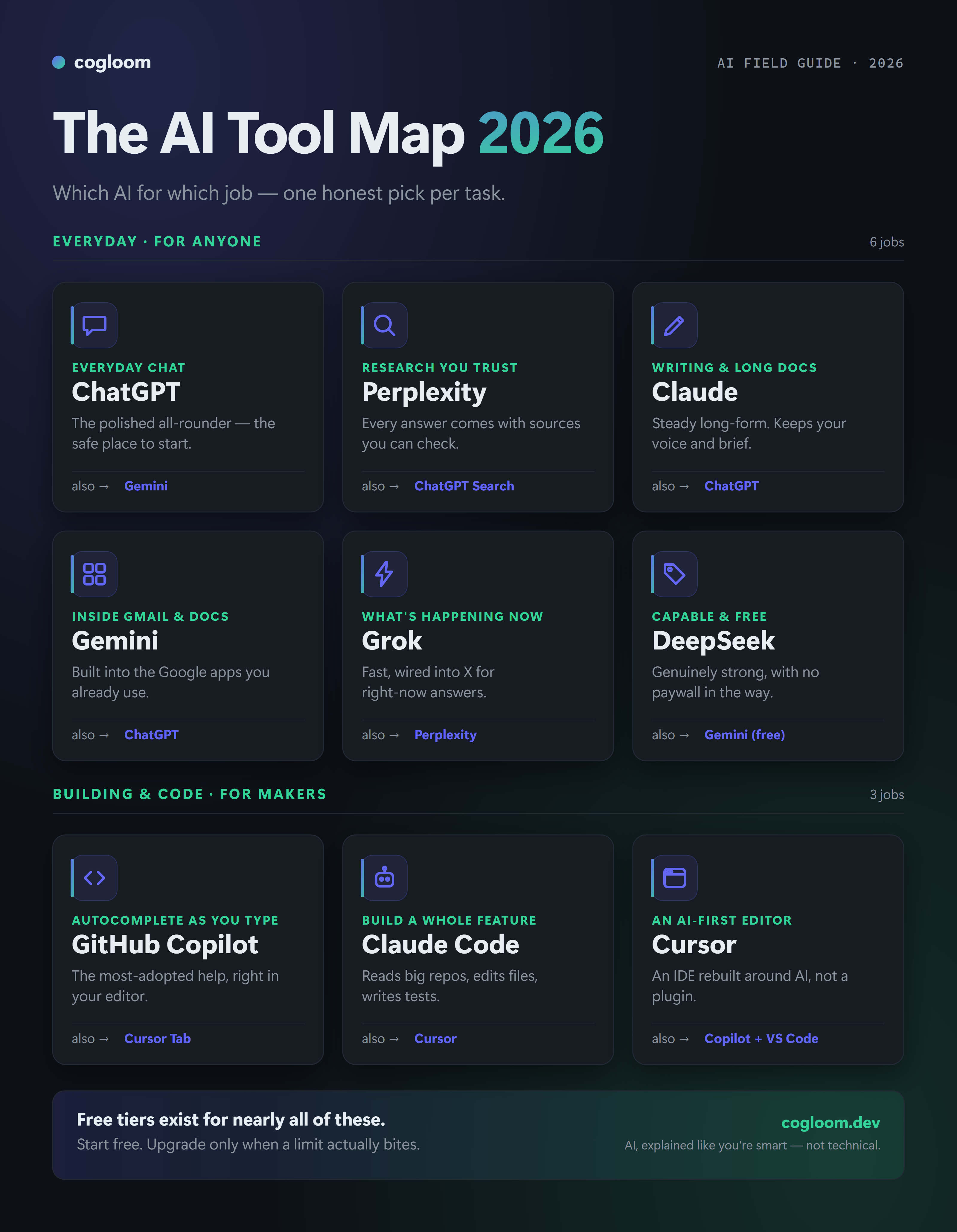 The AI Tool Map 2026 — nine everyday and coding jobs with one honest AI pick each